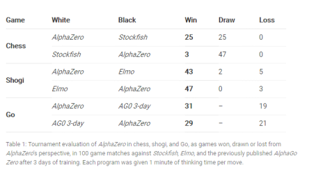 ​圖/ AlphaZero 視角下，在比賽中贏，平局或輸的局數（來自 DeepMind 團隊論文）