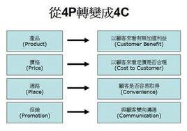 4C戰略