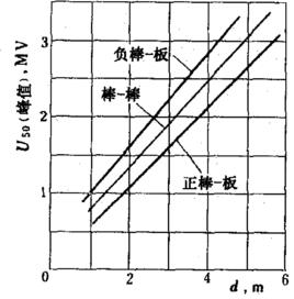 空氣間隙擊穿電壓