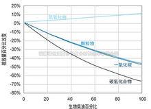 乳化燃料