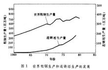 世界鋼產量和連鑄坯產量發展的趨勢