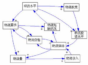 物流一體化戰略