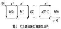 FIR濾波器