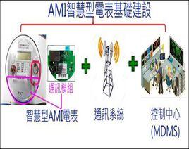 智慧型電錶基礎建設