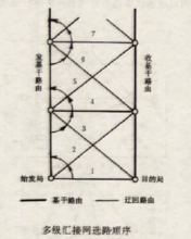 圖1 多級匯接網選路順序