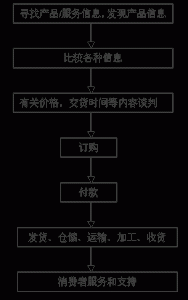 電子商務交易流程