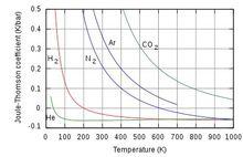 不同氣體在大氣壓下的焦耳湯姆遜係數