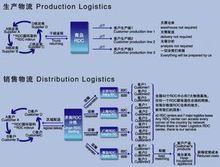 海爾物流網路