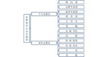 中國食品安全志願者團隊架構