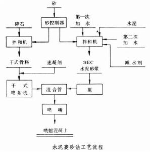 水泥裹砂法