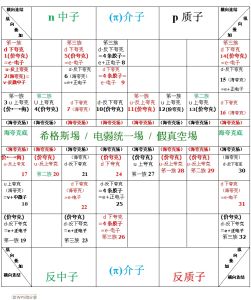 β衰變-內部結構模型表