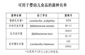 可用於嬰幼兒食品的菌種名單