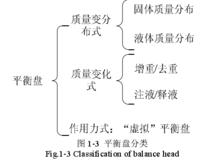 自動平衡控制