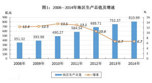 青羊區歷年GDP與增速圖