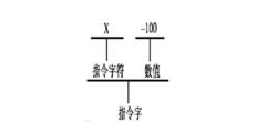 圖1 指令字