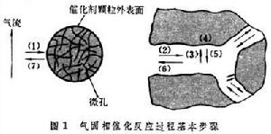 氣固相反應過程