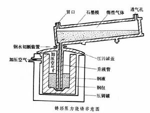 壓力澆鑄