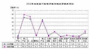 流轉稅稅負