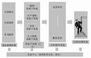 財務信息系統