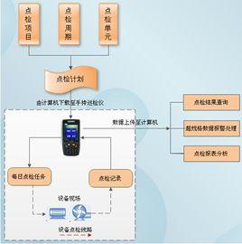 設備點檢工作實施細則