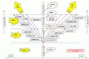 個體職業發展模型