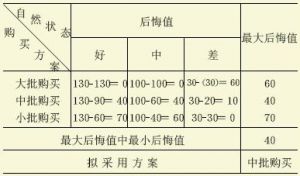 最小後悔法