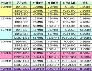 表4.記憶體同步時外頻頻率跟記憶體型號的關係