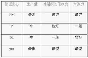 三隅二不二的PM模型