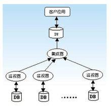 數據倉庫基本體系結構