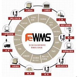 方正國際倉儲物流解決方案WMS