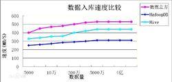 數據入庫實驗