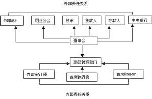 共同治理