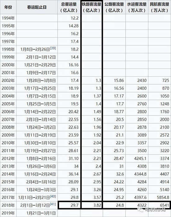 春運的鐵路客流量真是年年增加 (客流量最大的是公路)(來自維基百科)