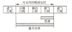 圖3-1噴油定時的大致範圍