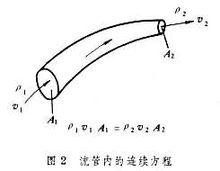 流體動力學基本方程