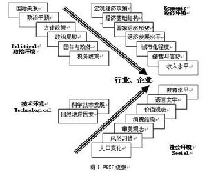 計量經濟模型