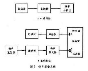 建築聲學測量