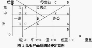 產品定點陣圖分析法