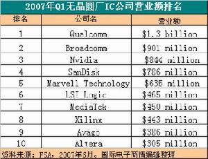 無廠半導體公司