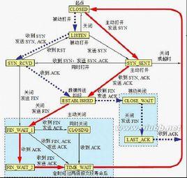 傳輸控制協定擁塞控制