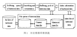 歷史資料庫數據流