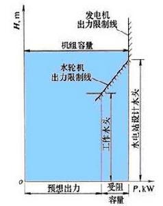 設計水頭