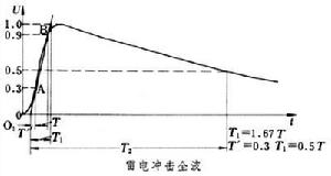 絕緣耐壓試驗