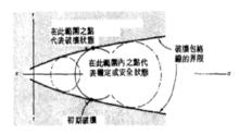 以破壞包絡線觀念說明破壞與穩定狀態的應力組合