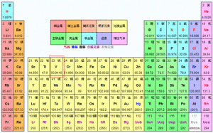 原子序數表