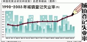 城鎮調查失業率