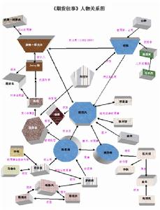 《期貨往事》人物關係圖