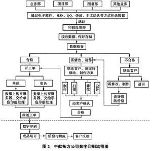 數字印刷流程圖