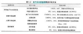 地下水水質監測