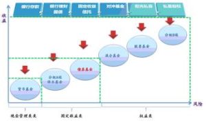 債券收益